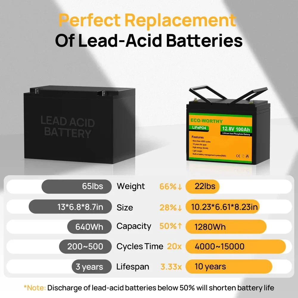 ECO-WORTHY 12V 100Ah Lithium Iron Phosphate Battery, image 6