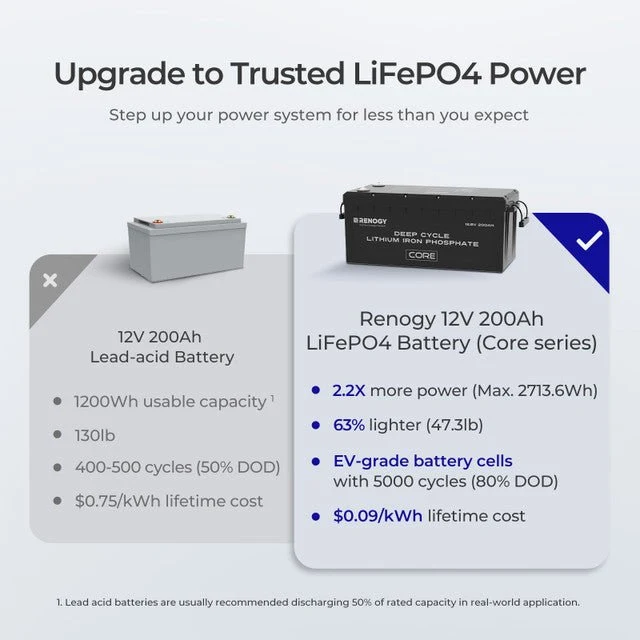 Renogy 12V 200Ah Core Series Deep Cycle Lithium Iron Phosphate Battery, image 6