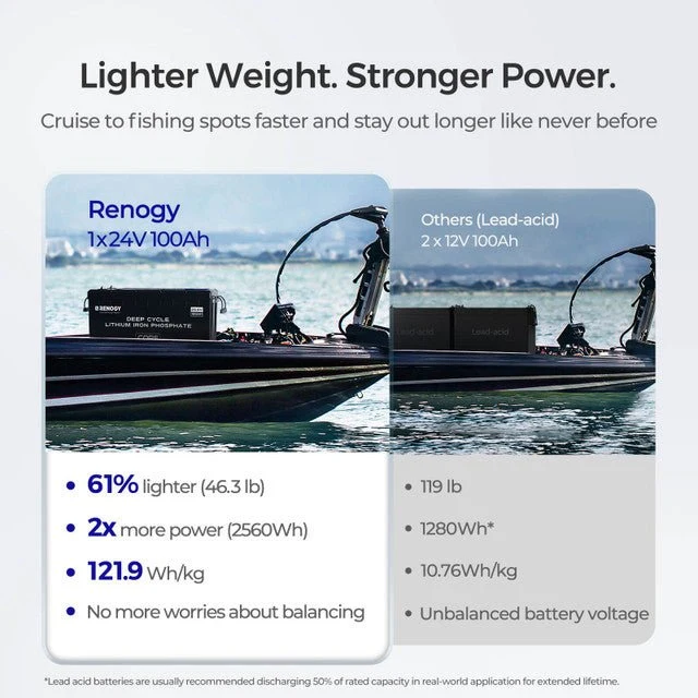 Renogy Core 24V 100Ah Deep Cycle Lithium Iron Phosphate Battery with 48V 10A Rover Boost Charge Controller, image 2