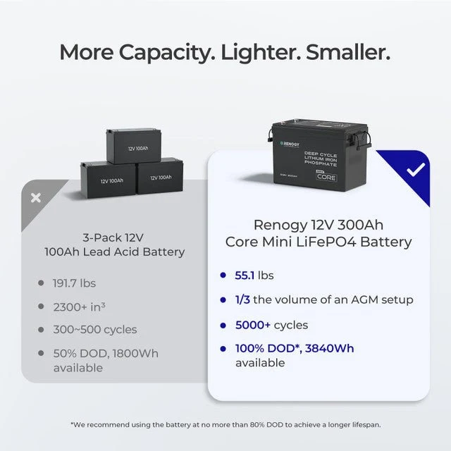 Renogy Core Mini - 12.8V 300Ah Lithium Iron Phosphate Battery w/ Low-Temperature Protection, image 5