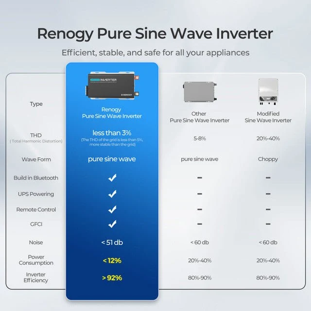 Renogy PUH 12V 3000W Pure Sine Wave Inverter with UPS Transfer Switch and Built-in Bluetooth, image 6